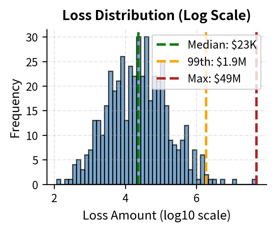 Histogram of simulated operational loss events on a logarithmic scale. The distribution is heavily skewed toward rare, extreme events, with the largest single loss being many times the size of the median event, illustrating the 'fat-tail' nature of operational risk.